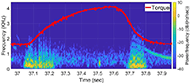 (a)A spectrogram, representing the frequency components present in the audio signal with respect to time, overlaid with torque measured for the same time period. This is from the first electrical stimulation period. The audio signal can be seen both when torque starts to develop and when torque is being released. (b)The same setup as (a), but for the sixtieth electrical stimulation when the muscle is fatigued. Less torque is generated than in (a). The signal at the onset of torque lasts longer and has a wider band of frequencies. The signal at the release of torque is virtually gone.
