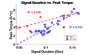 A graph with audio signal duration as the dependent variable and the peak torque as the dependent variable. One set of data markers represent the first electrical stimulation train. There is a linear trend between the variables with an R squared value of 0.776. The other set of data markers represent a compilation of the second through fifth electrical stimulation trains. There is a linear trend between the variables with an R squared value of 0.793. The slope from the first electrical stimulation train is lower than that of the second through fifth stimulation trains.