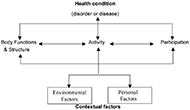 A picture of the biopsychosocial model of disability used in the World Health Organization's International Classification of Function, Disability, and Health (ICF). This explains disability as an interaction between a Health condition (disorder or disease), Body Functions & Structure, Activity, Participation and Contextual factors such as Environmental Factors and Personal Factors.