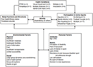 Picture of identified barriers to adaptive sports participation, placed within the ICF framework: Health conditions, Body Functions & Structures, Activity, Participation in Active Sports, Environmental Factors and Personal Factors. Health Conditions listed are PTSD, Paraplegia, Visual Impairment, Multiple Sclerosis, Spinal Cord Injury, Amputation, and Multiple Conditions. Barriers listed in Body Functions & Structures are poor health/fitness status and Prosthesis wounds. The barrier in Activity is dependency on others. Sports listed in Participation in Active Sports are Aquatics, Fly-fishing, Sports Activity, Football 5-a-side, Sea Kayaking, Wheelchair Rugby and Multiple sports. Environmental factors are broken into 2 categories: Physical and Social. Identified Physical Environmental Barriers are Distance, Insufficient materials, Inadequate facilities, Lack of information, Cost, Insufficient transportation and Limited accessibility. Identified Social Environmental Barriers are lack of sport partner, group atmosphere, shame at gym and large group dynamics are overwhelming. Personal Factors are broken into 2 categories: Attributes and Beliefs. The only attribute that was identified as a barrier was being over 60 years of age. Beliefs that were identified as barriers were having a perception of disability, fear of injury/pain, lack of interest in sport, lack of time, low self-esteem, no sport of interest, having an aversion to new experiences and a reluctance to join because disabled sport perceived not strenuous enough.