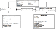 Picture of identified facilitators to adaptive sports participation, placed within the ICF framework: Health conditions, Body Functions & Structures, Activity, Participation in Active Sports, Environmental Factors and Personal Factors. Health Conditions listed are PTSD, Paraplegia, Visual Impairment, Multiple Sclerosis, Spinal Cord Injury, Amputation, Paralysis, Traumatic Brain Injury and Multiple Conditions. No facilitators are reported in Body Functions & Structures. The facilitator in Activity is Increased Independence. Sports listed in Participation in Adaptive Sports are Aquatics, Fly-fishing, Hiking, Basketball, Unspecified sport and Multiple sports. Environmental factors are broken into 2 categories: Physical and Social. Identified Physical Environmental Facilitators are setting/atmosphere and sufficient accessibility. Identified Social Environmental Facilitators are having social support, Coaches/Staff, interaction with others with similar disability, social contacts, Advisement from others, and Participation in society. Personal Factors are broken into 2 categories: Attributes and Beliefs. No attributes were reported as facilitators. Beliefs that were identified as facilitators are improved skills, acceptance of disability, increased self-esteem/self-efficacy, improved health/fitness, fun/enjoyment, connection to military, interest in new experiences, previous participation, and rehabilitation.