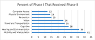 The title of this figure is “percent of phase 1 that received phase 2”. It is broken down into categories and shows the percentage of each category that received a phase 2 grant. They are as follows: computer access (12%), physical environment (14%), recreation (15%), vision (24%), travel and transportation (25%), cognitive (28%), hearing and communication (36%), and mobility and manipulation (41%). 