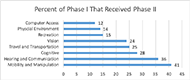 The title of this figure is “percent of phase 1 that received phase 2”. It is broken down into categories and shows the percentage of each category that received a phase 2 grant. They are as follows: computer access (12%), physical environment (14%), recreation (15%), vision (24%), travel and transportation (25%), cognitive (28%), hearing and communication (36%), and mobility and manipulation (41%).