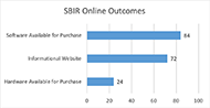 The title of this figure is “SBIR online outcomes”. It breaks down the number of different website and e-commerce outcomes for all of the SBIRs. 84 SBIRs had software available for purchase, 72 had informational websites, and 24 had hardware available for purchase. 