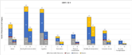 The title of this figure is “summary of all outcomes from publicly searchable grant information”. It shows the breakdown of all different output types for each category (vision, hearing and communication, cognitive, recreation, physical environment, mobility and manipulation, computer access, and travel and transportation). From this graph, we can see that mobility and manipulation produce the most patents. Hearing and communication and cognitive produce the most websites and e-commerce products. Recreation, travel and transportation and physical environment receive the lowest amount of grants. 