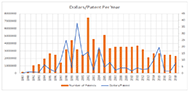 The title of this figure is number of patents produced compared to number of dollars spent. The years from 1987 to 2000 have multiple spikes in price from under 100,000 dollars to close to 7,000,000 dollars per patent. In the later years, this price levels out to under 1,000,000 per patent with an average of 20 patents produced per year. 