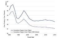 The title of this figure is NIH SBIR/STRR funding per patent. This graph shows a very similar trend to what we found in terms of the price per patent. They saw similar spikes between 1990 and 2000 and their prices leveled out to around 3,000,000 dollars per patent.