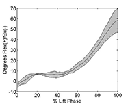 This graph shows the mean and one standard deviation above and below the mean elbow angle of the leading arm for the seat height 10 centimeters below that of the subject’s wheelchair normalized to the percent of the lift phase. The graphs shows that the mean is a smooth curve with a small standard deviation throughout the lift phase.