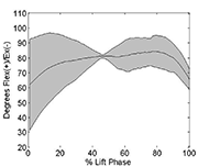 This graph shows the mean and one standard deviation above and below the mean elbow angle of the trailing arm for the seat height 10 centimeters below that of the subject’s wheelchair normalized to the percent of the lift phase. The graph shows that the standard deviation is large throughout the lift phase except for around the 50% mark of the lift phase.