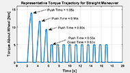 The propulsive torque profile is shown, which is applied to each wheel during the straight maneuver over ground. The first push reaches 14 Nm of torque for a sustained push time of 1.05 seconds, then drops back to 0 Nm. The second push reaches approximately 12 Nm of torque for 0.95 seconds. The third and final push of the acceleration phase reaches 9 Nm for 0.80 seconds. Ten consecutive steady-state pushes follow the acceleration phase. The steady-state torque peaks are 5 Nm each with push times of 0.55 seconds and coast times of 0.63 seconds. 