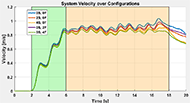 A plot is shown with velocity data from each of the configurations. For the first 2 seconds, all configurations are at rest. From 2 to 3 seconds, the first torque is applied and all velocities rapidly accelerate to 0.4 m/s. The acceleration phase ends at around 6 seconds after 3 pushes and the velocities are around 0.83 m/s. The steady-state phase extends from around 6 to 18 seconds with 10 low-torque pushes. The velocities of each configuration slowly drift apart by mass. The +0 kg configuration reaches over 1 m/s. The +2 kg configurations both average around 0.9 m/s. The +4 kg configurations hover around 0.85 m/s for the entire steady-state phase. 