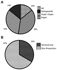 Figure 2 has two parts A and B. Figure 2A shows a pie chart of the breakdown of the 21 cushions by construct into 4 groups: 14% Air, 14% Honeycomb, 33% Fluid+Foam and 38% Foam. Figure 2B shows a pie chart of the breakdown of the 21 cushions by CMS code into two categories: 33% General Use cushions and 67% Skin Protection cushions. 