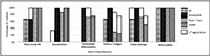 Figure 3 is a bar graph depicting the number of cushions (expressed as a percentage of the subtotals by cushion construct) that experienced each of six wear characteristics as a result of the first and second rounds of aging. The y-axis is labeled “Percentage of Cushions” and ranges from 0% to 100%. The x-axis is labeled “Wear Characteristics” and shows the six characteristics, listed left to right as follows: Poor Cover Fit, Discoloration, Permanent Deformation, Surface Change, Cover Damage, Worn Labels. Bars are used to represent the percentage of cushions that experienced each characteristic after one set of aging with a second bar stacked on top to show any increase in percentage of cushions experiencing each characteristic after a second set of aging. The results shown on this plot can be summarized as follows: All cushions experienced worn labels after one round of aging with no increase after a second round of aging. 67% of air cushions showed signs of poor cover fit after one round of aging with no increased incidence of this characteristic after the second round of aging. No signs of discoloration were present for the air cushions after the first round of aging, however there was a 33% increase after the second round of aging. No signs of permanent deformation were present following the first and second rounds of aging. 67% of the air cushions experienced surface changes and cover damage after the first round of aging. This value increased to 100% incidence of cover damage after a second round of aging on the air cushions. All Honeycomb cushions experienced Discoloration, Permanent Deformation and Surface Changes after one round of aging. 67% of honeycomb cushion experience poor cover fit after one round of aging and this increased to 100% after the second round of aging. All fluid + foam cushions experienced poor cover fit after one round of aging. 86% of the fluid + foam cushions experienced discoloration after one round of aging with no increased in characteristic prevalence after the second round of aging. 71% of fluid + foam cushions showed signs of permanent deformation after one round of aging with an increase to 100% after a second round of aging. Only 29% of fluid + foam cushions showed signs of surface changes after one round of aging, however this number more than double to 86% after a second round of aging. 71% of the fluid + foam cushions experienced cover damage after one round of aging. This number increased to 100% after a second round of aging. All foam cushions experienced poor cover fit and discoloration after one round of aging. 75% of foam cushions experienced permanent deformation after one round of aging, with no increased prevalence in this characteristic after a second round of aging. Only 25% of foam cushions showed signs of surface changes after one round of aging however this more doubled to 75% after a second round of aging. 50% of foam cushions showed signs of cover damage after one round of aging. This value increased to 75% after the second round of aging.