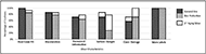 Figure 4 is a bar graph depicting the number of cushions (expressed as a percentage of the subtotals by cushions’ CMS coding) that experienced each of six wear characteristics as a result of the first and second rounds of aging. The y-axis is labeled “Percentage of Cushions” and ranges from 0% to 100%. The x-axis is labeled “Wear Characteristics” and shows the six characteristics, listed left to right as follows: Poor Cover Fit, Discoloration, Permanent Deformation, Surface Change, Cover Damage, Worn Labels.  The results shown on this plot can be summarized as follows: All cushions experienced worn labels after one round of aging. All General Use cushions also experience poor cover fit after only one round of aging. 86% of General use cushions showed signs of discoloration after one round of aging with no increased incidence after the second round of aging. 71% of General Use cushions showed signs of permanent deformation after one round of aging with no increased incidence after the second round of aging. 71% of General Use cushions also experienced surface changes after one round of aging. This number increased by only 14% after a second round of aging. 57% of General Use cushions showed signs of cover damage after one round of aging with an increased incidence of 14% after the second round of aging. 86% of Skin Protection cushions experienced poor cover fit after the first round of aging with a 7% increase in incidence after the second round of aging. 79% of Skin Protection cushions experienced Discoloration after the first round of aging with a 7% increase after the second round of aging. 64% of Skin Protection cushions experienced Permanent Deformation after the first round of aging with a 14% increase after the second round of aging. Only 29% of Skin Protection cushions experienced Surface Changes after the first round of aging however this number more than doubled to a 79% after the second round of aging. 71% of Skin Protection cushions showed signs of cover damage after the first round of aging with an increase to 100% after the second round of aging.  