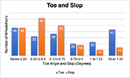 Toe and slop distribution.  This bar chart displays the number of participants and  specific levels of toe and slop measured, divided into increments of 0.25 degrees of toe.   The number of wheelchairs that fall into each category are summarized:  Below 0.25 degrees, 46 toe and 46 slop.  Between 0.25 and 0.5 degrees, 32 toe and 62 slop.  Between 0.5 and 0.75 degrees, 36 toe and 50 slop.  Between 0.75 and 1.0 degrees, 20 toe and 18 slop.  Between 1.0 and 1.25 degrees, 23 toe and 10 slop.  Over 1.25 degrees, 43 toe and 14 slop.  
