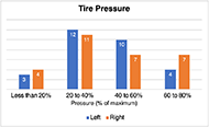 Tire pressure measurements distribution.  This bar chart displays the number of wheelchairs with specific levels of measured tire pressure in terms of % of maximum inflation pressure, reported separately for left and right sides .  The number of wheels that fall into each category are summarized  here:  Less than 20% inflation included 3 left and 4 right; 20% to 40% inflation included 12 left and 11 right;  40% to 60% inflation included 10 left and 7 right; 60% to 80% inflation included 4 left and 7 right.  There were no participants with over 80% tire inflation.