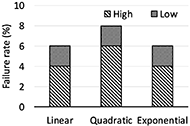 This figure shows the rate of failure to keep the constant tone. This figure includes three bar graphs labeled “Linear”, “Quadratic” and “Exponential”. The rate of failure in the “Linear” graph is 6 %, in the “Quadratic” graph is 8 %, and in the “Exponential” graph is 6 %, too.