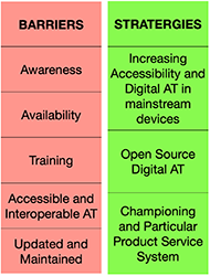 This figure mentions the 5 barriers and 3 key provisioning strategies to overcome them, which are discussed in this paper. The 5 barriers are Awareness, Availability, Training, Accessible and Interoperable AT and Update and Maintenace. The 3 key strategies are Increasing Accessibility and Digital AT in mainstream devices, Open-source digital AT and by Championing a particular Product Service System. 