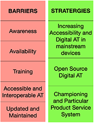 This figure mentions the 5 barriers and 3 key provisioning strategies to overcome them, which are discussed in this paper. The 5 barriers are Awareness, Availability, Training, Accessible and Interoperable AT and Update and Maintenace. The 3 key strategies are Increasing Accessibility and Digital AT in mainstream devices, Open-source digital AT and by Championing a particular Product Service System.