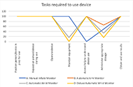 : A line graph compares the four blood pressure monitors on seven different tasks, including position person/device in preparation for use, reposition on person/device during use, operate device, maintain equipment, access help to understand device use, administer appropriate dosage, and obtain and use results. 