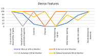 A line graph compares eight device features among four different blood pressure monitors. The eight features include: Easy assembly and disassembly, hand/wrist/forearm positioners, controls, displays, informative labeling, legible for text labels, and avoids distractive elements.