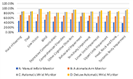 A bar graph compares the four blood pressure monitors across thirteen different impairment types including hard of hearing, deaf, low vision, blind, expressive communication, comprehension disorder, other cognitive disorders, behavioral impairment, sensitivity impairment, lower limb impairment, upper limb impairment, head, neck and trunk impairment, and systemic body impairment.