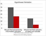 A graph to visualize the hypotheses of whether PWD, family and friends of PWD, and restaurant and other building 	employees would find accessibility information valuable.