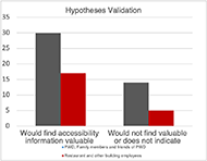 A graph to visualize the hypotheses of whether PWD, family and friends of PWD, and restaurant and other building employees would find accessibility information valuable.