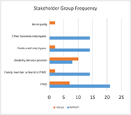 A graph to visualize six different stakeholder groups including: municipality, other business employees, restaurant 	employees, disability service providers, family members and friends of PWD, and PWD. Group frequencies were compared between the IMPACT 	and I-Corps program.