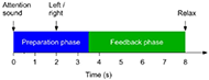 Motor Imagery task description. Each Motor Imagery task last for 8 seconds, first an attention sound appears. At second 2 the verbal instruction left or right is given and an arrow appears on the computer screen to instruct the patient to imagine hand or foot movement. During the feedback period the FES and the virtual avatar are activated if the BCI classification was correctly performed. At second 8 the patient hears a relax.