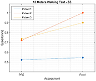 Comfortable gait speed was recorded before and after the therapy. This graph shows the gait speed values before and after the therapy. The horizontal axis has two labels, 'PRE' and'Post1', these labels are related to the time points of the gait assessment, PRE is before the therapy and Post1 is after the BCI therapy. The vertical axis is the gait speed measured in meters per second. There are three points above each assessment label, these points are related to the gait speed of each participant. There are three lines connecting the three points from the PRE assessment to the three points of the Post1 assessment to show the change in the comfortable speed before and after the therapy.
