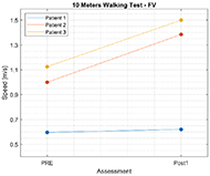 The fast velocity gait speed was recorded before and after the therapy. This graph shows the gait speed values before and after the therapy. The horizontal axis has two labels, 'PRE' and 'Post1', these labels are related to the time points of the gait assessment, PRE is before the therapy and Post1 is after the BCI therapy. The vertical axis is the gait speed measured in meters per second. There are three points above each assessment label, these points are related to the gait speed of each participant. There are three lines connecting the three points from the PRE assessment to the three points of the Post1 assessment to show the change in the fast velocity gait speed before and after the therapy.