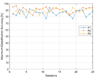 This graph shows the maximum classification accuracy during the BCI treatment. The horizontal axis shows the session number (25 sessions in total). The vertical axis shows the maximum classification accuracy in percentage. The plot shows three dotted lines, one for each participant.