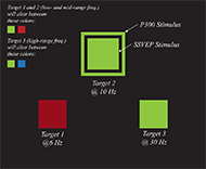 The figure shows the interface design, which is composed of three flashing elements in a centralized triangle-like layout. There are also indications of each one of the respective frequencies in which they will be flashing and their colors.