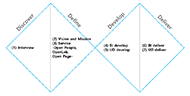 Figure1 is Double diamond method. There are 4 phases whcih are discover, define, develop, and deliver. In discover phase, Interview is conducted, and in define phase, vision, mission, and service are created.
In develop phase, Brand Identity is developed, and lastly, in deliver phase, brand Identity and universal design are delivered.