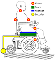 Diagram of the lateral view of wheelchair and sensor positioning. A simulated wheelchair user is visible from the right view. Xsens IMUs sensors are placed on the shoulder, the backseat, the torso, the thigh and the PWC base. The Xsensor pressure mat sensor is placed under the buttox with a foam cushion. Finally, a mechanical arm extends from the back of the PWC base to the back of the PWC and represents the encoder assembly