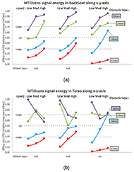 Figure 3.a: Shows a depiction of the effect size of signal energy of horizontal acceleration measured with IMUs placed on the backseat. A tendency is visible, such that the higher the obstacle and the PWC speed, the higher the vibrations.

Figure 3.b: Shows a depiction of the effect size of signal energy of horizontal acceleration measured with IMUs placed on the torso. A tendency is visible for obstacle of 11mm and 16 mm, such that the higher the obstacle and the PWC speed, the higher the vibrations. For higher obstacles, an opposite association is visible.
