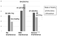 This figure is a clustered bar graph. On the x-axis is pain interference level: no interference, wild interference, or severe interference. The y-axis is in intervals of 10, with each line representing the number of participants in each group. Each x-axis variable has two bars above it: one representing individuals who ambulate and another representing individuals who use a wheelchair. 