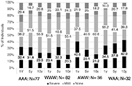 This figure is a stacked bar graph. On the x-axis the bars are clustered by mobility group: AAA, WWW, AWW, or WAA. Each group is then subdivided on the x-axis by year: 1year, 5 years, and 10 years. The y- axis is in intervals of 10 %, with each line representing the percentage of individuals who are in each group. Each bar is stacked with individuals who experience severe pain on bottom, individuals who experience mild pain in the middle, and individuals who experience no pain on top. This stacking is done for each timepoint and group. 