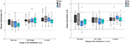 This figure includes two side by side box plots. Each box plot has the same features, the only difference is the left box plot, A, represents changes in the data between 1 and 5 years, while the box plot on the right represents changes in the data between 5 and 10 years. Each box is clustered, on the x-axis, by change in pain interference: decrease, no change, or increase. Within each of these options, there are four boxes representing each of the mobility groups: AAA, WWW, AWW, or WAA. The y-axis represents the change in pain severity, with a scale of -10 to 10, and each line representing 5 points.   