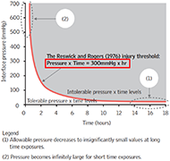  The Reswick Rogers (1976) pressure-time curve [7], used to determine risk of injury given time and applied pressure to a persons skin. Does not hold up for very long (1) or short (2) periods of time