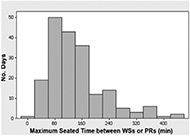  Sitting behavior of full-time wheelchair users histogram [8]. Half of the days studied included at least a 2 hour period of time between wheelchair users shifting their weight 