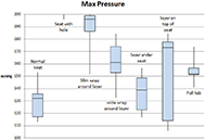 Maximum pressure box plots. The layer underneath the seat provided similar max pressure levels to the normal wheelchair seat, and had a median max pressure within our allowable support level.
