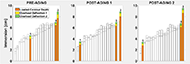 Figure 1 is a graphical representation of the Loaded Contour Depth and Overload Deflection test. This figure includes three bar graphs shown left to right with Immersion in centimeters on the y-axis ranging from 0 to 10 centimeters. The leftmost bar graph depicts pre-aging results, the middle bar graph depicts post-aging 1 results and the rightmost bar graph depicts post-aging 2 results. All three bar graphs shown display LCD, Overload Deflection 1 and Overload Deflection 2 results stacked for each of 21 individual cushions. On each graph, the bars are ordered based on LCD magnitude with the lowest LCD on the leftmost portion of the x-axis and the highest LCD on the rightmost portion of the x-axis. Three cushions are highlighted per graph and labeled as CUSHIONS 1, 2 and 3. The cushions are highlighted according to colors listed on a legend that is included in the leftmost bar graph. Loaded Contour Depth (LCD) results are colored orange, Overload Deflection 1 results are colored yellow and Overload Deflection 2 results are colored green. In the leftmost, pre-aging graph, CUSHION 1 is at position 8 of 21 along the x-axis, CUSHION 2 is at position 21 of 21 along the x-axis, and CUSHION 3 is at position 20 of 21 along the x-axis. In the middle, post-aging 1 graph, CUSHION 1 is at position 2 of 21 along the x-axis, CUSHION 2 is at position 21 of 21 along the x-axis, and CUSHION 3 is at position 19 of 21 along the x-axis. In the rightmost, post-aging 2 graph, CUSHION 1 is at position 2 of 21 along the x-axis, CUSHION 2 is at position 20 of 21 along the x-axis, and CUSHION 3 is at position 21 of 21 along the x-axis.