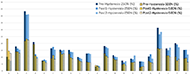 Figure 2 shows the hysteresis testing results in percentages of pre-aging, post-aging 1, and post-aging 2 in bar graphs for all 21 cushions. The cushions are labeled alphabetically A through U. Hysteresis at 250N results are shown in shades of blue, overlapped by the hysteresis at 500N results shown in shades of yellow. The results at 250N are larger in magnitude than those at 500N for most cushions, exceptions include pre-aging, post-aging 1, and post-aging 2 results for cushion A and pre-aging results for cushion K. In those cases, the 500N results are larger.