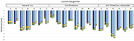 This figure shows the pre-aging, post-aging 1, and post-aging 2 loaded contour depth results for cushions A-U in an inverted bar graph. Each bar is comprised of 3 stacked segments. The first bar consists of the loaded contour depth result, followed by overload 1 results, and overload 2 results. Together, the three stacked bars indicate the total immersion into the cushion in centimeters. This is repeated at each time point for a total of 3 stacked bars per cushion. Additionally, the cushions are labeled according to their general cushion category. Cushions A, B, C, D, E, F, G are general use cushions. Cushions H, I, J, K, L, M, N, & O are skin protection cushions. Cushions P, Q, R, S, T, & U are adjustable skin protection cushions.