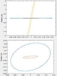 The 95% covariance ellipse of the center of masses, show how the dummy falls if not sustained by the walker (Figure 2A, orange ellipse). Note that the axes of the figure have different scales, to show that the excursion in the direction of the fall is almost 2 meters, while in the orthogonal direction the movement of the center of mass is less than 5 cm. The covariance of both the dummy and the walker when the user is supported are shown on the same graph for comparison, and separately in Figure 2B where the axis are equalized and the shape is rounder. Figures 2B shows that the center of mass of the walker moves much less than that of the dummy (i.e. the walker will not topple) and also shows that the center of gravity of the dummy sway of less than 5 cm  showing that the walker greatly increases the person’s stability.