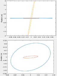 The 95% covariance ellipse of the center of masses, show how the dummy falls if not sustained by the walker (Figure 2A, orange ellipse). Note that the axes of the figure have different scales, to show that the excursion in the direction of the fall is almost 2 meters, while in the orthogonal direction the movement of the center of mass is less than 5 cm. The covariance of both the dummy and the walker when the user is supported are shown on the same graph for comparison, and separately in Figure 2B where the axis are equalized and the shape is rounder. Figures 2B shows that the center of mass of the walker moves much less than that of the dummy (i.e. the walker will not topple) and also shows that the center of gravity of the dummy sway of less than 5 cm showing that the walker greatly increases the person’s stability.