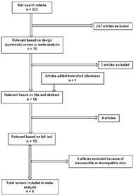 Flow chart illustrating the literature search and study selection process. The initial search yielded 303 article results. 287 articles were excluded based on study design, leaving 16 articles that were either systematic reviews or meta-analyses. 3 articles were then excluded based off title and abstract and 1 article was added from the cited references of another article. This left 14 articles remaining. 4 additional articles were then excluded based on relevancy to research objective after reading the full texts, leaving 10 articles remaining. Finally, 6 articles were excluded because they reported inaccessible or incomplete data. This left a total of 4 reviews to be included in this study’s meta-analysis.  