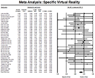 Forrest plot illustrating the relative effect sizes of each study contributing to the Specific VR meta-analysis, as well as the total effect size. Of the 37 contributing studies, 10 had a negative effect size while the remaining 27 studies had a positive effect size. Effect sizes ranged from -0.51 to 6.19 with an average of 0.547. The total effect size was 0.329 with a confidence interval of 0.226 to 0.432.  